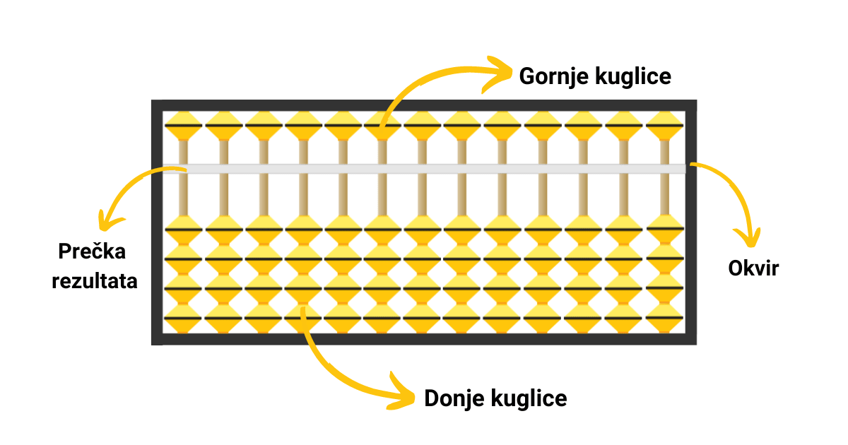 Abakus - ilustracija s objašnjenim djelovima abakusa: Donje kuglice, gornje kuglice, prečka rezultata i okvir abakusa.